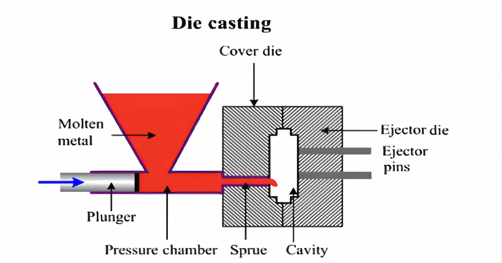 How to determine whether a project is suitable for casting or machining? 3 Die casting process