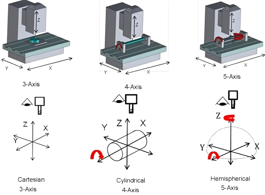3-Axis CNC Machining: How It Works, Applications & 5-Axis Comparison (2026 Guide) 4 3-Axis vs 4-Axis vs 5-Axis CNC Machining