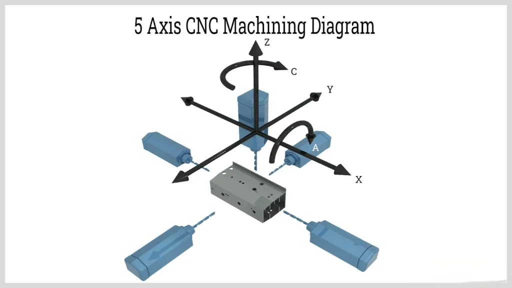 The Complete Guide to 5-Axis CNC Machining 2 This diagram illustrates how a 5-axis CNC machine coordinates the X, Y, Z linear axes and A/C rotary axes to machine complex parts from multiple angles simultaneously.