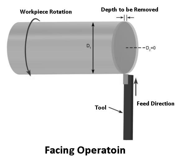 CNC Turning:Processes, Machines, Operations, and CNC Turning Programming Explained 2 Illustration showing the principle of facing in CNC turning