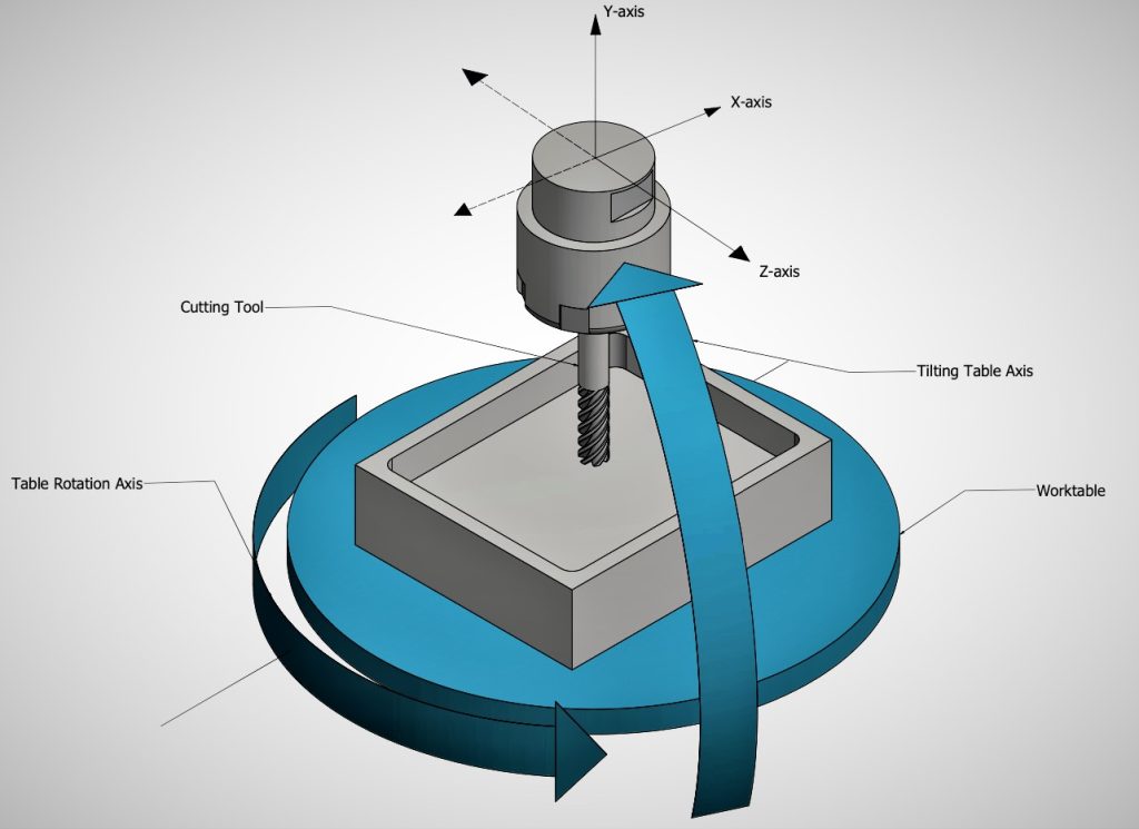 The Complete Guide to 5-Axis CNC Machining 1 This diagram shows the X, Y, Z linear axes and the two rotary axes (tilting table + table rotation) of a 5-axis CNC machine, illustrating how the cutting tool can approach the workpiece from multiple angles.