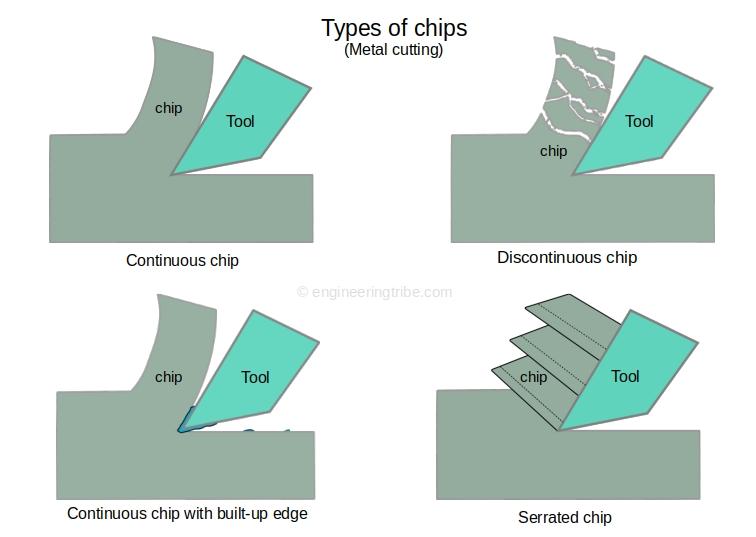 Alloy Steel vs. Stainless Steel in CNC Machining 2 This diagram illustrates the fundamental differences in CNC cutting behavior between alloy steel and stainless steel. Alloy steel produces stable, continuous chips with efficient heat evacuation, while stainless steel tends to generate built-up edge (BUE), localized heat concentration, and unstable chip adhesion, increasing tool wear.