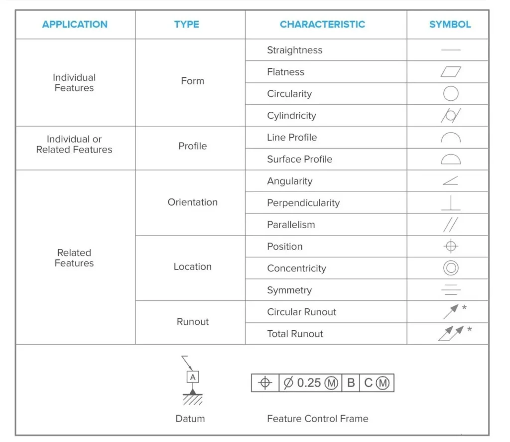 What is GD&T and How is it Used? 2 GD&T Symbols Reference Chart: A convenient way to view the meaning of each symbol.